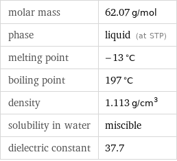 molar mass | 62.07 g/mol phase | liquid (at STP) melting point | -13 °C boiling point | 197 °C density | 1.113 g/cm^3 solubility in water | miscible dielectric constant | 37.7