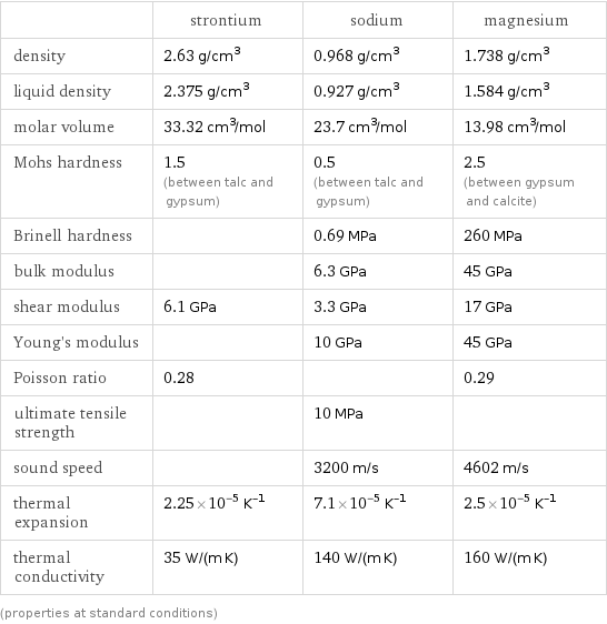  | strontium | sodium | magnesium density | 2.63 g/cm^3 | 0.968 g/cm^3 | 1.738 g/cm^3 liquid density | 2.375 g/cm^3 | 0.927 g/cm^3 | 1.584 g/cm^3 molar volume | 33.32 cm^3/mol | 23.7 cm^3/mol | 13.98 cm^3/mol Mohs hardness | 1.5 (between talc and gypsum) | 0.5 (between talc and gypsum) | 2.5 (between gypsum and calcite) Brinell hardness | | 0.69 MPa | 260 MPa bulk modulus | | 6.3 GPa | 45 GPa shear modulus | 6.1 GPa | 3.3 GPa | 17 GPa Young's modulus | | 10 GPa | 45 GPa Poisson ratio | 0.28 | | 0.29 ultimate tensile strength | | 10 MPa |  sound speed | | 3200 m/s | 4602 m/s thermal expansion | 2.25×10^-5 K^(-1) | 7.1×10^-5 K^(-1) | 2.5×10^-5 K^(-1) thermal conductivity | 35 W/(m K) | 140 W/(m K) | 160 W/(m K) (properties at standard conditions)