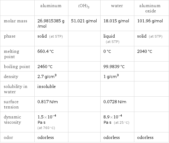  | aluminum | (OH)3 | water | aluminum oxide molar mass | 26.9815385 g/mol | 51.021 g/mol | 18.015 g/mol | 101.96 g/mol phase | solid (at STP) | | liquid (at STP) | solid (at STP) melting point | 660.4 °C | | 0 °C | 2040 °C boiling point | 2460 °C | | 99.9839 °C |  density | 2.7 g/cm^3 | | 1 g/cm^3 |  solubility in water | insoluble | | |  surface tension | 0.817 N/m | | 0.0728 N/m |  dynamic viscosity | 1.5×10^-4 Pa s (at 760 °C) | | 8.9×10^-4 Pa s (at 25 °C) |  odor | odorless | | odorless | odorless