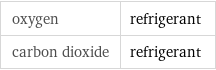 oxygen | refrigerant carbon dioxide | refrigerant