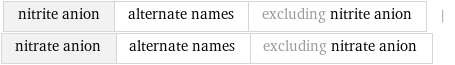 nitrite anion | alternate names | excluding nitrite anion | nitrate anion | alternate names | excluding nitrate anion