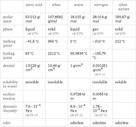  | nitric acid | silver | water | nitrogen | silver nitrate molar mass | 63.012 g/mol | 107.8682 g/mol | 18.015 g/mol | 28.014 g/mol | 169.87 g/mol phase | liquid (at STP) | solid (at STP) | liquid (at STP) | gas (at STP) | solid (at STP) melting point | -41.6 °C | 960 °C | 0 °C | -210 °C | 212 °C boiling point | 83 °C | 2212 °C | 99.9839 °C | -195.79 °C |  density | 1.5129 g/cm^3 | 10.49 g/cm^3 | 1 g/cm^3 | 0.001251 g/cm^3 (at 0 °C) |  solubility in water | miscible | insoluble | | insoluble | soluble surface tension | | | 0.0728 N/m | 0.0066 N/m |  dynamic viscosity | 7.6×10^-4 Pa s (at 25 °C) | | 8.9×10^-4 Pa s (at 25 °C) | 1.78×10^-5 Pa s (at 25 °C) |  odor | | | odorless | odorless | odorless