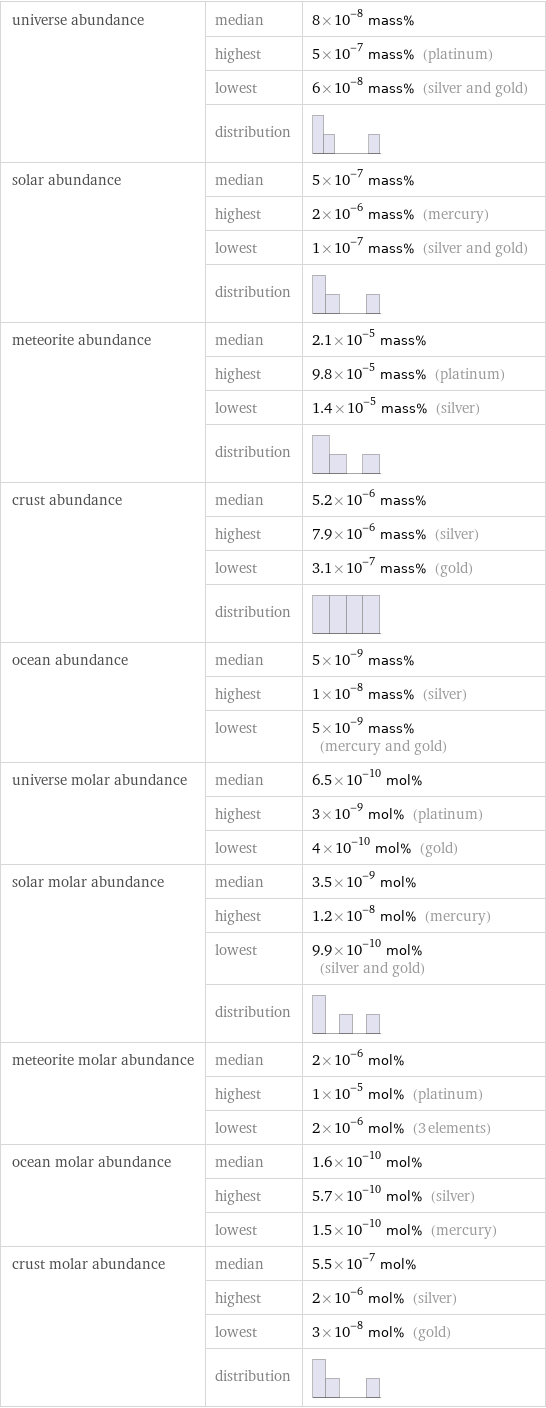 universe abundance | median | 8×10^-8 mass%  | highest | 5×10^-7 mass% (platinum)  | lowest | 6×10^-8 mass% (silver and gold)  | distribution |  solar abundance | median | 5×10^-7 mass%  | highest | 2×10^-6 mass% (mercury)  | lowest | 1×10^-7 mass% (silver and gold)  | distribution |  meteorite abundance | median | 2.1×10^-5 mass%  | highest | 9.8×10^-5 mass% (platinum)  | lowest | 1.4×10^-5 mass% (silver)  | distribution |  crust abundance | median | 5.2×10^-6 mass%  | highest | 7.9×10^-6 mass% (silver)  | lowest | 3.1×10^-7 mass% (gold)  | distribution |  ocean abundance | median | 5×10^-9 mass%  | highest | 1×10^-8 mass% (silver)  | lowest | 5×10^-9 mass% (mercury and gold) universe molar abundance | median | 6.5×10^-10 mol%  | highest | 3×10^-9 mol% (platinum)  | lowest | 4×10^-10 mol% (gold) solar molar abundance | median | 3.5×10^-9 mol%  | highest | 1.2×10^-8 mol% (mercury)  | lowest | 9.9×10^-10 mol% (silver and gold)  | distribution |  meteorite molar abundance | median | 2×10^-6 mol%  | highest | 1×10^-5 mol% (platinum)  | lowest | 2×10^-6 mol% (3 elements) ocean molar abundance | median | 1.6×10^-10 mol%  | highest | 5.7×10^-10 mol% (silver)  | lowest | 1.5×10^-10 mol% (mercury) crust molar abundance | median | 5.5×10^-7 mol%  | highest | 2×10^-6 mol% (silver)  | lowest | 3×10^-8 mol% (gold)  | distribution | 