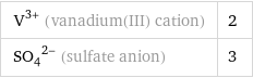 V^(3+) (vanadium(III) cation) | 2 (SO_4)^(2-) (sulfate anion) | 3