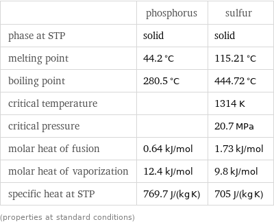  | phosphorus | sulfur phase at STP | solid | solid melting point | 44.2 °C | 115.21 °C boiling point | 280.5 °C | 444.72 °C critical temperature | | 1314 K critical pressure | | 20.7 MPa molar heat of fusion | 0.64 kJ/mol | 1.73 kJ/mol molar heat of vaporization | 12.4 kJ/mol | 9.8 kJ/mol specific heat at STP | 769.7 J/(kg K) | 705 J/(kg K) (properties at standard conditions)