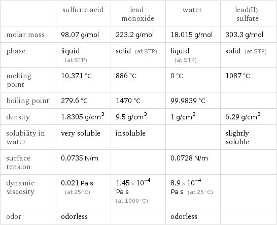  | sulfuric acid | lead monoxide | water | lead(II) sulfate molar mass | 98.07 g/mol | 223.2 g/mol | 18.015 g/mol | 303.3 g/mol phase | liquid (at STP) | solid (at STP) | liquid (at STP) | solid (at STP) melting point | 10.371 °C | 886 °C | 0 °C | 1087 °C boiling point | 279.6 °C | 1470 °C | 99.9839 °C |  density | 1.8305 g/cm^3 | 9.5 g/cm^3 | 1 g/cm^3 | 6.29 g/cm^3 solubility in water | very soluble | insoluble | | slightly soluble surface tension | 0.0735 N/m | | 0.0728 N/m |  dynamic viscosity | 0.021 Pa s (at 25 °C) | 1.45×10^-4 Pa s (at 1000 °C) | 8.9×10^-4 Pa s (at 25 °C) |  odor | odorless | | odorless | 