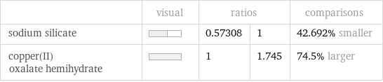  | visual | ratios | | comparisons sodium silicate | | 0.57308 | 1 | 42.692% smaller copper(II) oxalate hemihydrate | | 1 | 1.745 | 74.5% larger