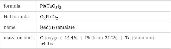 formula | Pb(TaO_3)_2 Hill formula | O_6PbTa_2 name | lead(II) tantalate mass fractions | O (oxygen) 14.4% | Pb (lead) 31.2% | Ta (tantalum) 54.4%