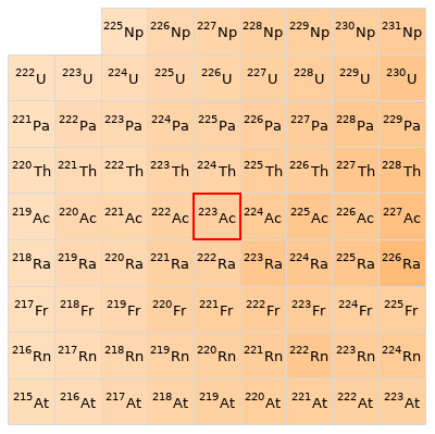 Nearby isotopes