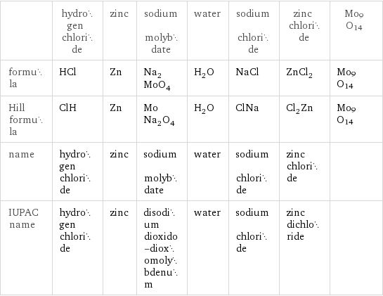  | hydrogen chloride | zinc | sodium molybdate | water | sodium chloride | zinc chloride | Mo9O14 formula | HCl | Zn | Na_2MoO_4 | H_2O | NaCl | ZnCl_2 | Mo9O14 Hill formula | ClH | Zn | MoNa_2O_4 | H_2O | ClNa | Cl_2Zn | Mo9O14 name | hydrogen chloride | zinc | sodium molybdate | water | sodium chloride | zinc chloride |  IUPAC name | hydrogen chloride | zinc | disodium dioxido-dioxomolybdenum | water | sodium chloride | zinc dichloride | 