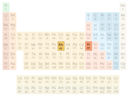 Periodic table location