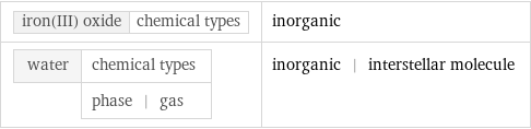 iron(III) oxide | chemical types | inorganic water | chemical types  | phase | gas | inorganic | interstellar molecule