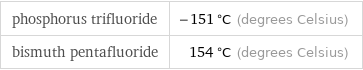 phosphorus trifluoride | -151 °C (degrees Celsius) bismuth pentafluoride | 154 °C (degrees Celsius)