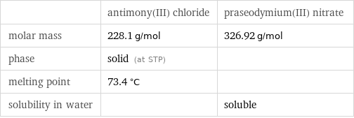  | antimony(III) chloride | praseodymium(III) nitrate molar mass | 228.1 g/mol | 326.92 g/mol phase | solid (at STP) |  melting point | 73.4 °C |  solubility in water | | soluble