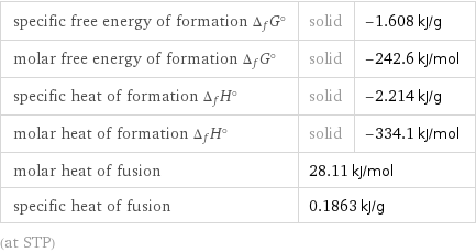 specific free energy of formation Δ_fG° | solid | -1.608 kJ/g molar free energy of formation Δ_fG° | solid | -242.6 kJ/mol specific heat of formation Δ_fH° | solid | -2.214 kJ/g molar heat of formation Δ_fH° | solid | -334.1 kJ/mol molar heat of fusion | 28.11 kJ/mol |  specific heat of fusion | 0.1863 kJ/g |  (at STP)