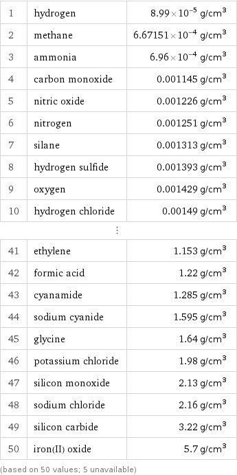 1 | hydrogen | 8.99×10^-5 g/cm^3 2 | methane | 6.67151×10^-4 g/cm^3 3 | ammonia | 6.96×10^-4 g/cm^3 4 | carbon monoxide | 0.001145 g/cm^3 5 | nitric oxide | 0.001226 g/cm^3 6 | nitrogen | 0.001251 g/cm^3 7 | silane | 0.001313 g/cm^3 8 | hydrogen sulfide | 0.001393 g/cm^3 9 | oxygen | 0.001429 g/cm^3 10 | hydrogen chloride | 0.00149 g/cm^3 ⋮ | |  41 | ethylene | 1.153 g/cm^3 42 | formic acid | 1.22 g/cm^3 43 | cyanamide | 1.285 g/cm^3 44 | sodium cyanide | 1.595 g/cm^3 45 | glycine | 1.64 g/cm^3 46 | potassium chloride | 1.98 g/cm^3 47 | silicon monoxide | 2.13 g/cm^3 48 | sodium chloride | 2.16 g/cm^3 49 | silicon carbide | 3.22 g/cm^3 50 | iron(II) oxide | 5.7 g/cm^3 (based on 50 values; 5 unavailable)