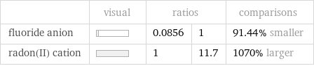  | visual | ratios | | comparisons fluoride anion | | 0.0856 | 1 | 91.44% smaller radon(II) cation | | 1 | 11.7 | 1070% larger