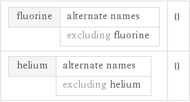 fluorine | alternate names  | excluding fluorine | {} helium | alternate names  | excluding helium | {}
