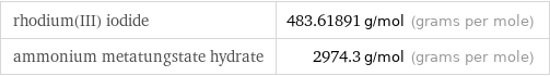 rhodium(III) iodide | 483.61891 g/mol (grams per mole) ammonium metatungstate hydrate | 2974.3 g/mol (grams per mole)