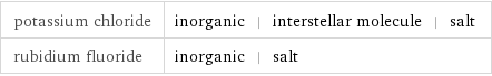 potassium chloride | inorganic | interstellar molecule | salt rubidium fluoride | inorganic | salt