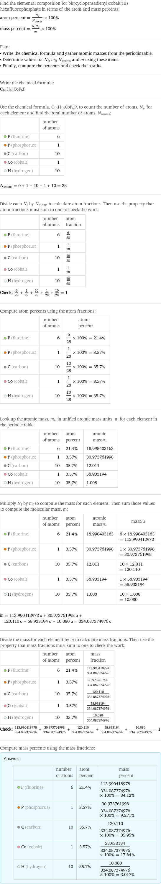 Find the elemental composition for bis(cyclopentadienyl)cobalt(III) hexafluorophosphate in terms of the atom and mass percents: atom percent = N_i/N_atoms × 100% mass percent = (N_im_i)/m × 100% Plan: • Write the chemical formula and gather atomic masses from the periodic table. • Determine values for N_i, m_i, N_atoms and m using these items. • Finally, compute the percents and check the results. Write the chemical formula: C_10H_10CoF_6P Use the chemical formula, C_10H_10CoF_6P, to count the number of atoms, N_i, for each element and find the total number of atoms, N_atoms:  | number of atoms  F (fluorine) | 6  P (phosphorus) | 1  C (carbon) | 10  Co (cobalt) | 1  H (hydrogen) | 10  N_atoms = 6 + 1 + 10 + 1 + 10 = 28 Divide each N_i by N_atoms to calculate atom fractions. Then use the property that atom fractions must sum to one to check the work:  | number of atoms | atom fraction  F (fluorine) | 6 | 6/28  P (phosphorus) | 1 | 1/28  C (carbon) | 10 | 10/28  Co (cobalt) | 1 | 1/28  H (hydrogen) | 10 | 10/28 Check: 6/28 + 1/28 + 10/28 + 1/28 + 10/28 = 1 Compute atom percents using the atom fractions:  | number of atoms | atom percent  F (fluorine) | 6 | 6/28 × 100% = 21.4%  P (phosphorus) | 1 | 1/28 × 100% = 3.57%  C (carbon) | 10 | 10/28 × 100% = 35.7%  Co (cobalt) | 1 | 1/28 × 100% = 3.57%  H (hydrogen) | 10 | 10/28 × 100% = 35.7% Look up the atomic mass, m_i, in unified atomic mass units, u, for each element in the periodic table:  | number of atoms | atom percent | atomic mass/u  F (fluorine) | 6 | 21.4% | 18.998403163  P (phosphorus) | 1 | 3.57% | 30.973761998  C (carbon) | 10 | 35.7% | 12.011  Co (cobalt) | 1 | 3.57% | 58.933194  H (hydrogen) | 10 | 35.7% | 1.008 Multiply N_i by m_i to compute the mass for each element. Then sum those values to compute the molecular mass, m:  | number of atoms | atom percent | atomic mass/u | mass/u  F (fluorine) | 6 | 21.4% | 18.998403163 | 6 × 18.998403163 = 113.990418978  P (phosphorus) | 1 | 3.57% | 30.973761998 | 1 × 30.973761998 = 30.973761998  C (carbon) | 10 | 35.7% | 12.011 | 10 × 12.011 = 120.110  Co (cobalt) | 1 | 3.57% | 58.933194 | 1 × 58.933194 = 58.933194  H (hydrogen) | 10 | 35.7% | 1.008 | 10 × 1.008 = 10.080  m = 113.990418978 u + 30.973761998 u + 120.110 u + 58.933194 u + 10.080 u = 334.087374976 u Divide the mass for each element by m to calculate mass fractions. Then use the property that mass fractions must sum to one to check the work:  | number of atoms | atom percent | mass fraction  F (fluorine) | 6 | 21.4% | 113.990418978/334.087374976  P (phosphorus) | 1 | 3.57% | 30.973761998/334.087374976  C (carbon) | 10 | 35.7% | 120.110/334.087374976  Co (cobalt) | 1 | 3.57% | 58.933194/334.087374976  H (hydrogen) | 10 | 35.7% | 10.080/334.087374976 Check: 113.990418978/334.087374976 + 30.973761998/334.087374976 + 120.110/334.087374976 + 58.933194/334.087374976 + 10.080/334.087374976 = 1 Compute mass percents using the mass fractions: Answer: |   | | number of atoms | atom percent | mass percent  F (fluorine) | 6 | 21.4% | 113.990418978/334.087374976 × 100% = 34.12%  P (phosphorus) | 1 | 3.57% | 30.973761998/334.087374976 × 100% = 9.271%  C (carbon) | 10 | 35.7% | 120.110/334.087374976 × 100% = 35.95%  Co (cobalt) | 1 | 3.57% | 58.933194/334.087374976 × 100% = 17.64%  H (hydrogen) | 10 | 35.7% | 10.080/334.087374976 × 100% = 3.017%