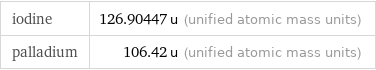 iodine | 126.90447 u (unified atomic mass units) palladium | 106.42 u (unified atomic mass units)