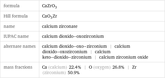 formula | CaZrO_3 Hill formula | CaO_3Zr name | calcium zirconate IUPAC name | calcium dioxido-oxozirconium alternate names | calcium dioxido-oxo-zirconium | calcium dioxido-oxozirconium | calcium keto-dioxido-zirconium | calcium zirconium oxide mass fractions | Ca (calcium) 22.4% | O (oxygen) 26.8% | Zr (zirconium) 50.9%