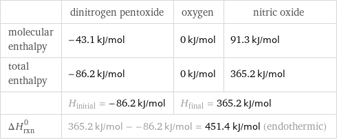  | dinitrogen pentoxide | oxygen | nitric oxide molecular enthalpy | -43.1 kJ/mol | 0 kJ/mol | 91.3 kJ/mol total enthalpy | -86.2 kJ/mol | 0 kJ/mol | 365.2 kJ/mol  | H_initial = -86.2 kJ/mol | H_final = 365.2 kJ/mol |  ΔH_rxn^0 | 365.2 kJ/mol - -86.2 kJ/mol = 451.4 kJ/mol (endothermic) | |  