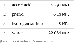1 | acetic acid | 5.791 MPa 2 | phenol | 6.13 MPa 3 | hydrogen sulfide | 9 MPa 4 | water | 22.064 MPa (based on 4 values; 6 unavailable)