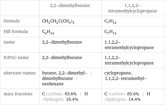  | 2, 2-dimethylbutane | 1, 1, 2, 2-tetramethylcyclopropane formula | CH_3CH_2C(CH_3)_3 | C_7H_14 Hill formula | C_6H_14 | C_7H_14 name | 2, 2-dimethylbutane | 1, 1, 2, 2-tetramethylcyclopropane IUPAC name | 2, 2-dimethylbutane | 1, 1, 2, 2-tetramethylcyclopropane alternate names | butane, 2, 2-dimethyl- | dimethylbutane | neohexane | cyclopropane, 1, 1, 2, 2-tetramethyl- mass fractions | C (carbon) 83.6% | H (hydrogen) 16.4% | C (carbon) 85.6% | H (hydrogen) 14.4%