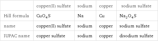  | copper(II) sulfate | sodium | copper | sodium sulfate Hill formula | CuO_4S | Na | Cu | Na_2O_4S name | copper(II) sulfate | sodium | copper | sodium sulfate IUPAC name | copper sulfate | sodium | copper | disodium sulfate