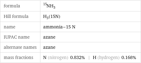 formula | ^15NH_3 Hill formula | H_3(15N) name | ammonia-15 N IUPAC name | azane alternate names | azane mass fractions | N (nitrogen) 0.832% | H (hydrogen) 0.168%