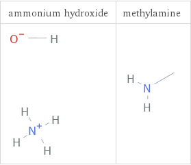 Structure diagrams