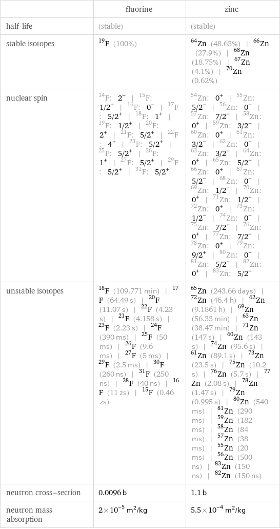  | fluorine | zinc half-life | (stable) | (stable) stable isotopes | F-19 (100%) | Zn-64 (48.63%) | Zn-66 (27.9%) | Zn-68 (18.75%) | Zn-67 (4.1%) | Zn-70 (0.62%) nuclear spin | F-14: 2^- | F-15: 1/2^+ | F-16: 0^- | F-17: 5/2^+ | F-18: 1^+ | F-19: 1/2^+ | F-20: 2^+ | F-21: 5/2^+ | F-22: 4^+ | F-23: 5/2^+ | F-25: 5/2^+ | F-26: 1^+ | F-27: 5/2^+ | F-29: 5/2^+ | F-31: 5/2^+ | Zn-54: 0^+ | Zn-55: 5/2^- | Zn-56: 0^+ | Zn-57: 7/2^- | Zn-58: 0^+ | Zn-59: 3/2^- | Zn-60: 0^+ | Zn-61: 3/2^- | Zn-62: 0^+ | Zn-63: 3/2^- | Zn-64: 0^+ | Zn-65: 5/2^- | Zn-66: 0^+ | Zn-67: 5/2^- | Zn-68: 0^+ | Zn-69: 1/2^- | Zn-70: 0^+ | Zn-71: 1/2^- | Zn-72: 0^+ | Zn-73: 1/2^- | Zn-74: 0^+ | Zn-75: 7/2^+ | Zn-76: 0^+ | Zn-77: 7/2^+ | Zn-78: 0^+ | Zn-79: 9/2^+ | Zn-80: 0^+ | Zn-81: 5/2^+ | Zn-82: 0^+ | Zn-83: 5/2^+ unstable isotopes | F-18 (109.771 min) | F-17 (64.49 s) | F-20 (11.07 s) | F-22 (4.23 s) | F-21 (4.158 s) | F-23 (2.23 s) | F-24 (390 ms) | F-25 (50 ms) | F-26 (9.6 ms) | F-27 (5 ms) | F-29 (2.5 ms) | F-30 (260 ns) | F-31 (250 ns) | F-28 (40 ns) | F-16 (11 zs) | F-15 (0.46 zs) | Zn-65 (243.66 days) | Zn-72 (46.4 h) | Zn-62 (9.1861 h) | Zn-69 (56.33 min) | Zn-63 (38.47 min) | Zn-71 (147 s) | Zn-60 (143 s) | Zn-74 (95.6 s) | Zn-61 (89.1 s) | Zn-73 (23.5 s) | Zn-75 (10.2 s) | Zn-76 (5.7 s) | Zn-77 (2.08 s) | Zn-78 (1.47 s) | Zn-79 (0.995 s) | Zn-80 (540 ms) | Zn-81 (290 ms) | Zn-59 (182 ms) | Zn-58 (84 ms) | Zn-57 (38 ms) | Zn-55 (20 ms) | Zn-56 (500 ns) | Zn-83 (150 ns) | Zn-82 (150 ns) neutron cross-section | 0.0096 b | 1.1 b neutron mass absorption | 2×10^-5 m^2/kg | 5.5×10^-4 m^2/kg