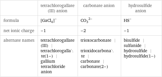  | tetrachlorogallate(III) anion | carbonate anion | hydrosulfide anion formula | ([GaCl_4])^- | (CO_3)^(2-) | (HS)^- net ionic charge | -1 | -2 | -1 alternate names | tetrachlorogallate(III) | tetrachlorogallate(1-) | gallium tetrachloride anion | trioxocarbonate | trioxidocarbonate | carbonate | carbonate(2-) | bisulfide | sulfanide | hydrosulfide | hydrosulfide(1-)