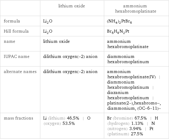  | lithium oxide | ammonium hexabromoplatinate formula | Li_2O | (NH_4)_2PtBr_6 Hill formula | Li_2O | Br_6H_8N_2Pt name | lithium oxide | ammonium hexabromoplatinate IUPAC name | dilithium oxygen(-2) anion | diammonium hexabromoplatinum alternate names | dilithium oxygen(-2) anion | ammonium hexabromoplatinate(IV) | diammonium hexabromoplatinum | diazanium hexabromoplatinum | platinate(2-), hexabromo-, diammonium, (OC-6-11)- mass fractions | Li (lithium) 46.5% | O (oxygen) 53.5% | Br (bromine) 67.5% | H (hydrogen) 1.13% | N (nitrogen) 3.94% | Pt (platinum) 27.5%