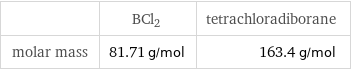  | BCl2 | tetrachloradiborane molar mass | 81.71 g/mol | 163.4 g/mol