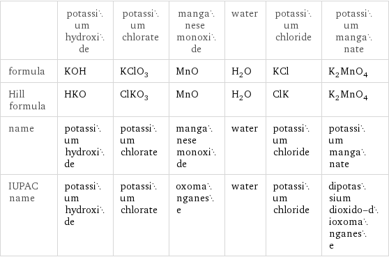  | potassium hydroxide | potassium chlorate | manganese monoxide | water | potassium chloride | potassium manganate formula | KOH | KClO_3 | MnO | H_2O | KCl | K_2MnO_4 Hill formula | HKO | ClKO_3 | MnO | H_2O | ClK | K_2MnO_4 name | potassium hydroxide | potassium chlorate | manganese monoxide | water | potassium chloride | potassium manganate IUPAC name | potassium hydroxide | potassium chlorate | oxomanganese | water | potassium chloride | dipotassium dioxido-dioxomanganese