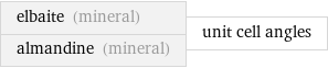 elbaite (mineral) almandine (mineral) | unit cell angles