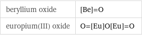 beryllium oxide | [Be]=O europium(III) oxide | O=[Eu]O[Eu]=O