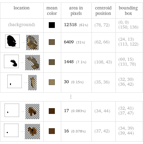 location | mean color | area in pixels | centroid position | bounding box (background) | | 12518 (61%) | (78, 72) | (0, 0) (150, 136)  -> | | 6409 (31%) | (62, 66) | (24, 13) (113, 122)  -> | | 1448 (7.1%) | (108, 43) | (69, 15) (131, 78)  -> | | 30 (0.15%) | (35, 36) | (32, 30) (36, 42) ⋮ | | | |   -> | | 17 (0.083%) | (34, 44) | (32, 41) (37, 47)  -> | | 16 (0.078%) | (37, 42) | (34, 39) (39, 44)