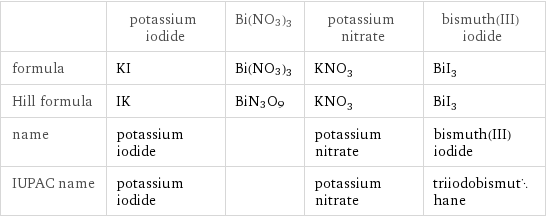 | potassium iodide | Bi(NO3)3 | potassium nitrate | bismuth(III) iodide formula | KI | Bi(NO3)3 | KNO_3 | BiI_3 Hill formula | IK | BiN3O9 | KNO_3 | BiI_3 name | potassium iodide | | potassium nitrate | bismuth(III) iodide IUPAC name | potassium iodide | | potassium nitrate | triiodobismuthane