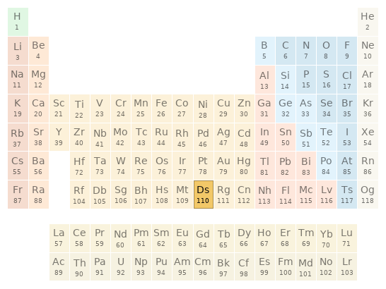 Periodic table location