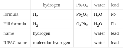  | hydrogen | Pb2O4 | water | lead formula | H_2 | Pb2O4 | H_2O | Pb Hill formula | H_2 | O4Pb2 | H_2O | Pb name | hydrogen | | water | lead IUPAC name | molecular hydrogen | | water | lead