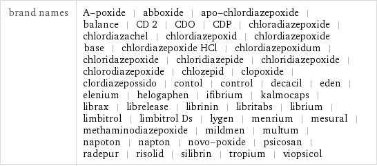 brand names | A-poxide | abboxide | apo-chlordiazepoxide | balance | CD 2 | CDO | CDP | chloradiazepoxide | chlordiazachel | chlordiazepoxid | chlordiazepoxide base | chlordiazepoxide HCl | chlordiazepoxidum | chloridazepoxide | chloridiazepide | chloridiazepoxide | chlorodiazepoxide | chlozepid | clopoxide | clordiazepossido | contol | control | decacil | eden | elenium | helogaphen | ifibrium | kalmocaps | librax | librelease | librinin | libritabs | librium | limbitrol | limbitrol Ds | lygen | menrium | mesural | methaminodiazepoxide | mildmen | multum | napoton | napton | novo-poxide | psicosan | radepur | risolid | silibrin | tropium | viopsicol