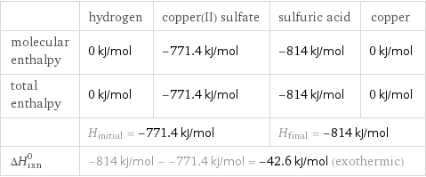  | hydrogen | copper(II) sulfate | sulfuric acid | copper molecular enthalpy | 0 kJ/mol | -771.4 kJ/mol | -814 kJ/mol | 0 kJ/mol total enthalpy | 0 kJ/mol | -771.4 kJ/mol | -814 kJ/mol | 0 kJ/mol  | H_initial = -771.4 kJ/mol | | H_final = -814 kJ/mol |  ΔH_rxn^0 | -814 kJ/mol - -771.4 kJ/mol = -42.6 kJ/mol (exothermic) | | |  