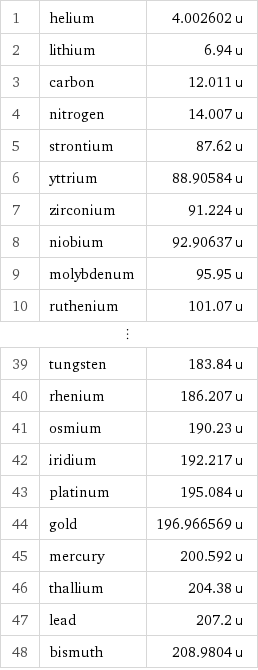 1 | helium | 4.002602 u 2 | lithium | 6.94 u 3 | carbon | 12.011 u 4 | nitrogen | 14.007 u 5 | strontium | 87.62 u 6 | yttrium | 88.90584 u 7 | zirconium | 91.224 u 8 | niobium | 92.90637 u 9 | molybdenum | 95.95 u 10 | ruthenium | 101.07 u ⋮ | |  39 | tungsten | 183.84 u 40 | rhenium | 186.207 u 41 | osmium | 190.23 u 42 | iridium | 192.217 u 43 | platinum | 195.084 u 44 | gold | 196.966569 u 45 | mercury | 200.592 u 46 | thallium | 204.38 u 47 | lead | 207.2 u 48 | bismuth | 208.9804 u