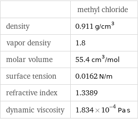  | methyl chloride density | 0.911 g/cm^3 vapor density | 1.8 molar volume | 55.4 cm^3/mol surface tension | 0.0162 N/m refractive index | 1.3389 dynamic viscosity | 1.834×10^-4 Pa s