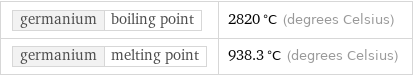 germanium | boiling point | 2820 °C (degrees Celsius) germanium | melting point | 938.3 °C (degrees Celsius)