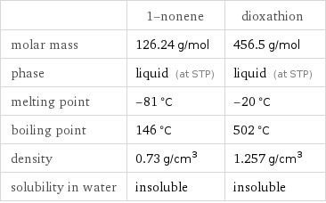  | 1-nonene | dioxathion molar mass | 126.24 g/mol | 456.5 g/mol phase | liquid (at STP) | liquid (at STP) melting point | -81 °C | -20 °C boiling point | 146 °C | 502 °C density | 0.73 g/cm^3 | 1.257 g/cm^3 solubility in water | insoluble | insoluble